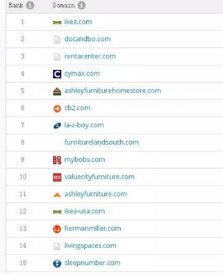 美國地區(qū)各行業(yè)網站排名一覽表