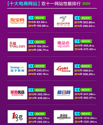 912億背后的性能秘密 云智慧發(fā)布十大電商網站雙十一性能排行 - DOIT.com.cn