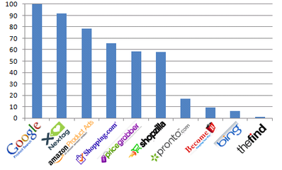 cpcstrategy:2012年Q1比價購物網站排名 | 中文互聯(lián)網數(shù)據研究資訊中心-199IT