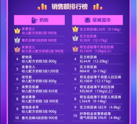 第三季度母嬰商品網(wǎng)購排行榜 安全是主訴求,奶粉要品質(zhì)要大牌