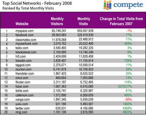 今年二月份美國社會(huì)網(wǎng)絡(luò)網(wǎng)站排行榜