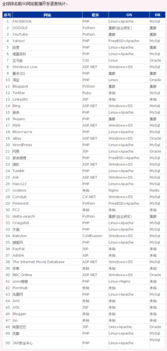 最新全球排名前50網(wǎng)站前端開發(fā)語言統(tǒng)計_.@souhlin采集到數(shù)據(jù)圖(56圖)_花瓣數(shù)據(jù)圖