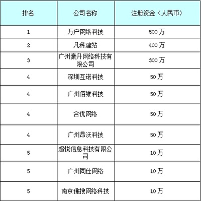 2015年中國十大網(wǎng)站排名表