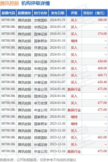 招銀國(guó)際發(fā)布研究報(bào)告稱,維持騰訊控股 00700.hk 買(mǎi)入 評(píng)級(jí),目標(biāo)價(jià)由465港元下調(diào)至458.5港元