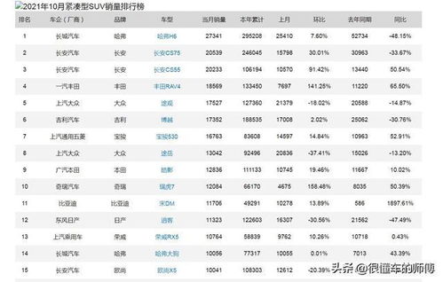 10月緊湊型suv銷量排行榜 冠軍腰斬 長安組團(tuán) 比亞迪分身