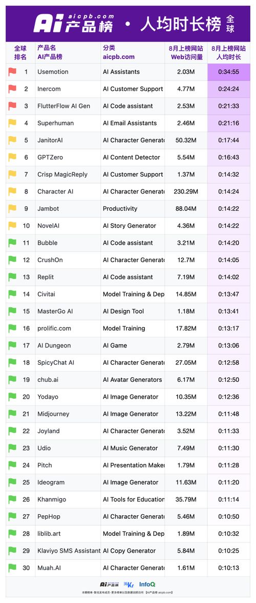 每月超300萬用戶訪問的AI網(wǎng)站 國內(nèi)僅三強(qiáng)獨(dú)占鰲頭
